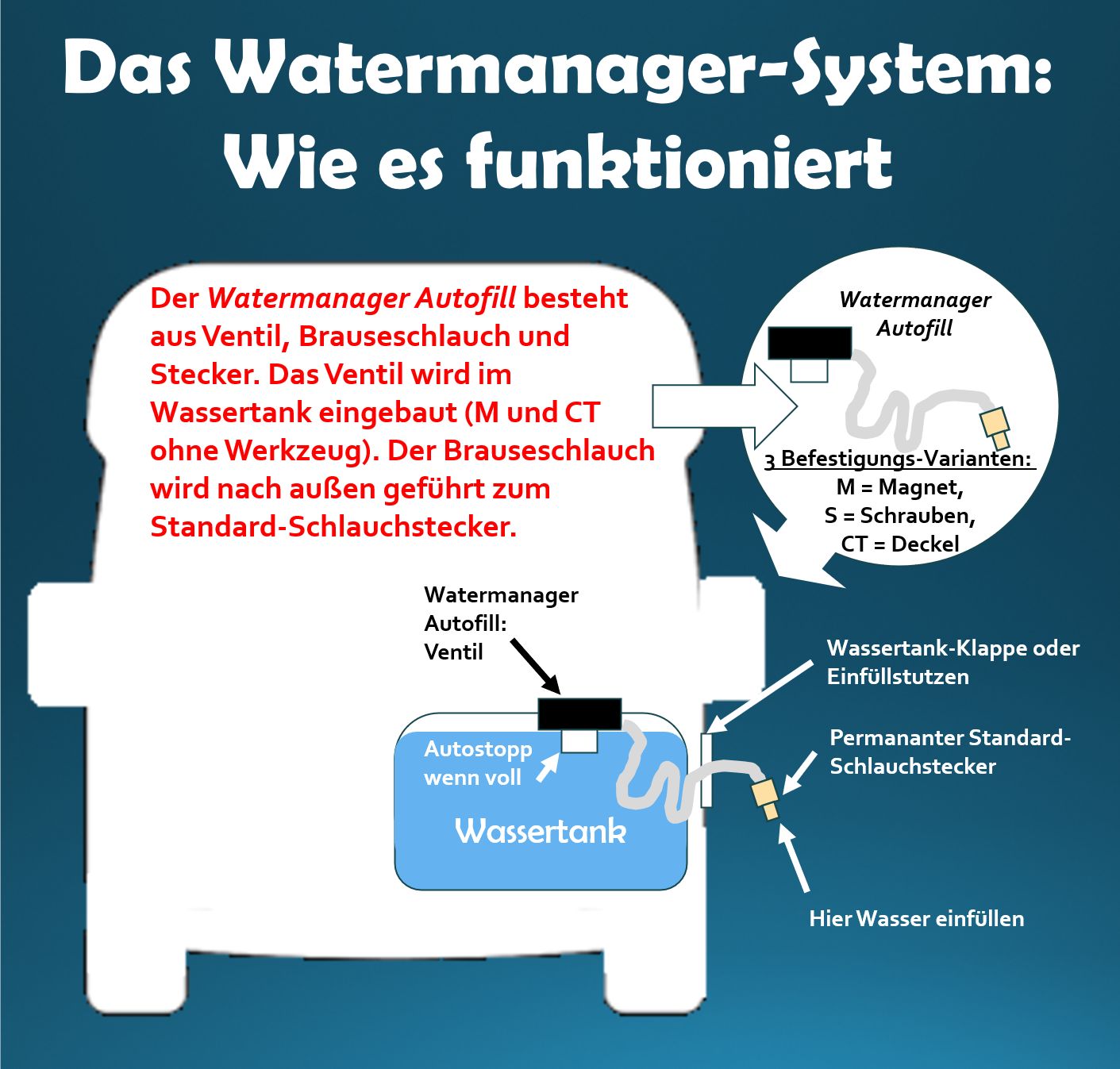 Watermanager Autofill CT - Das Wasserstopp-Ventil im Revisionsdeckel!